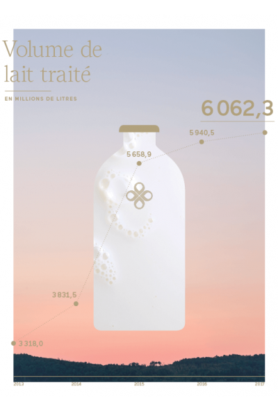 Volume de lait traite