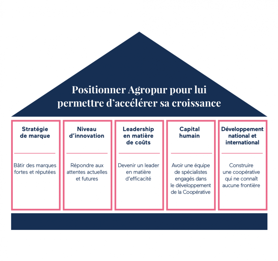 Agropur piliers stratégiques