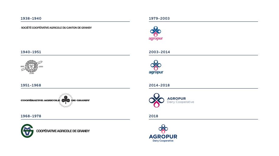Agropur logo history