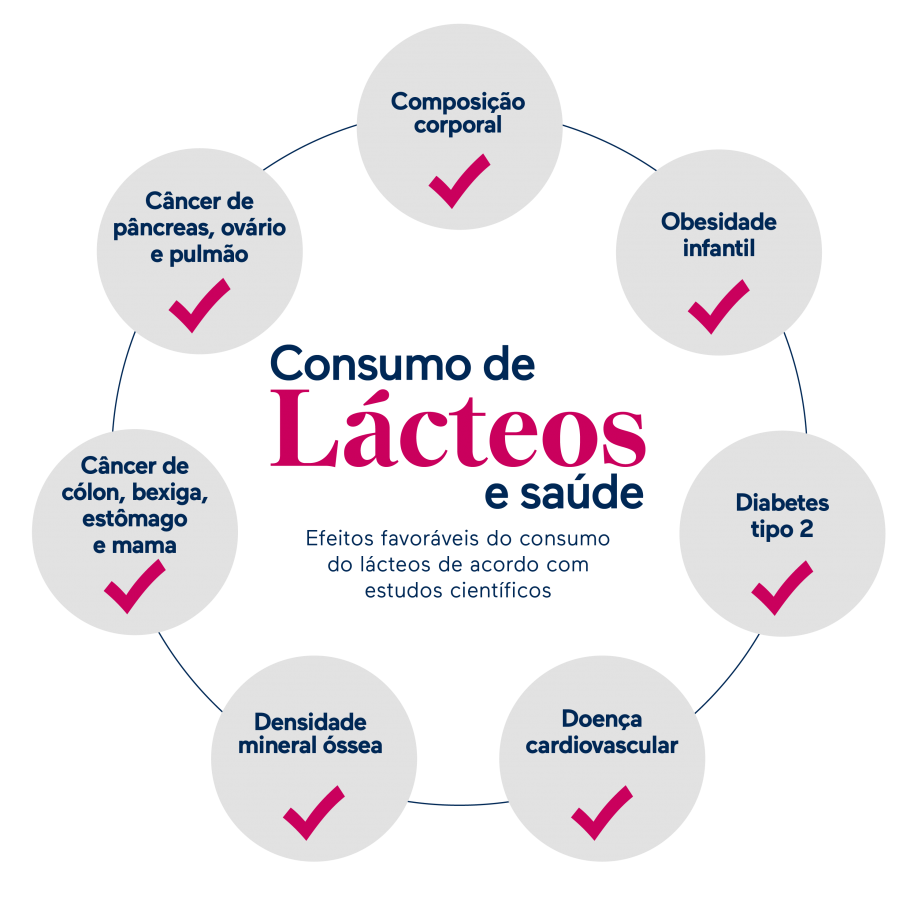 21 0901 Dairy Consumption Article7 infographic Portugese