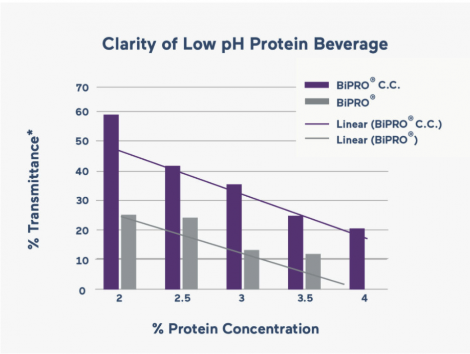 Clarity of Low pH Protein Beverage